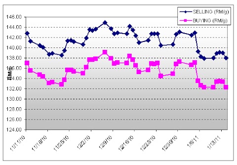 maybank gold rates price