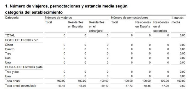 Pernoctaciones hoteleras en España