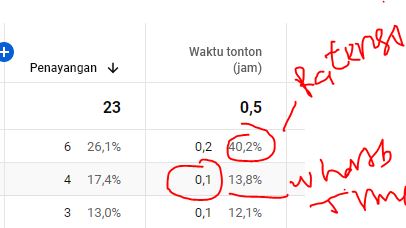 watch time dan ratensi youtube