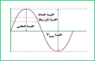 قيم التيار المتردد المتناوب ذي الموجة الجيبية