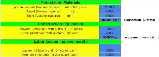 Cost of Construction 2