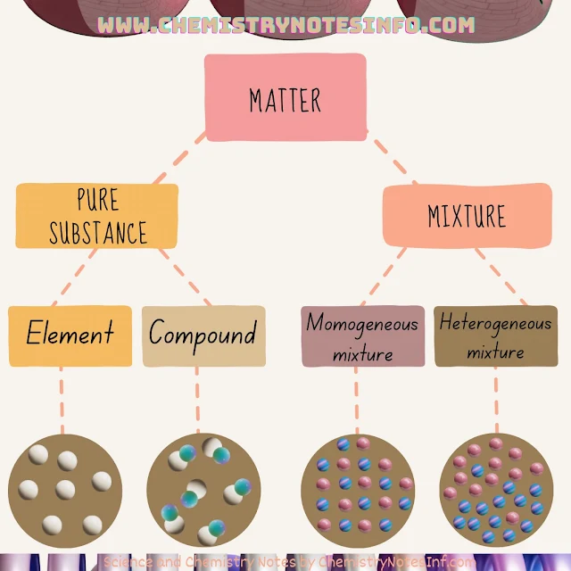 Is Matter Around Us Pure Notes - mixture and its classification