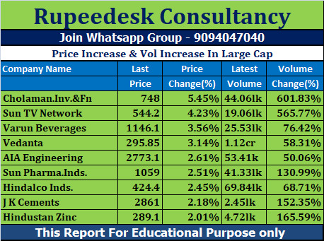 Price Increase & Vol Increase In Large Cap