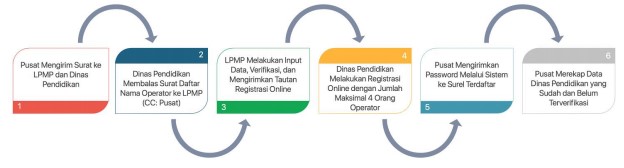 Download file petunjuk teknis penggunaan aplikasi dapodik dasar dan menengah untuk operator Dinas Pendidikan Kabupaten dan Kota, Dinas Provinsi dan Operator LPMP