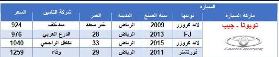 ارخص شركات التأمين للسيارات بالسعودية - اسعار تأمين السيارات ضد الغير 2017,سنجيب في هذا الموضوع على سؤال كم تامين السيارة,ونسرد اسعار تأمين السيارات الشامل,واسعار تأمين السيارات 2017,اسعار التأمين للسيارات,ارخص تامين سيارات,اسعار تامين المركبات ميدغلف,ارخص تأمين ضد الغير, شركة اسيج للتامين السيارات,تامين السيارة عن طريق النت,منع 3 شركات تامين من إصدار أي وثائق تامين على السيارات,اسعار التامين على السيارات ضد الغيرهيونداي سوناتا 2017,سعر تأمين التعاونية للسيارات ضد الغير,سعر تأمين ولاء,تأمين تويوتا ضد الغير, ارخص شركة تامين سيارات بالرياض, تأمين هيونداي ضد الغير,سوليدرتي تكافل, شركة الدرع العربي للتأمين,شركة وفا للتأمين,شركة ملاذ للتامين,تأمين السيارات اون لاين,استعلام عن تامين مركبة,الاستعلام عن تامين سيارة,  اقل سعر تامين سيارات