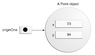 Minh họa thực thi câu lệnh khởi tạo đối tượng cho biến tham chiếu