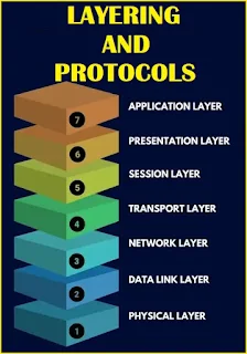 IMAGE OF LAYERING AND PROTOCOLS