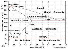  Pelunakan (Annealing) Dan Temper (Tempering)