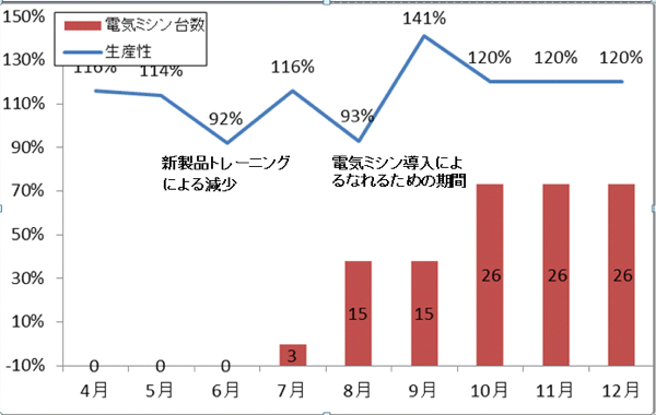 電気ミシンの導入と生産性の向上