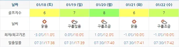 20250115-해운대비치CC-골프장-날씨-주간-예보