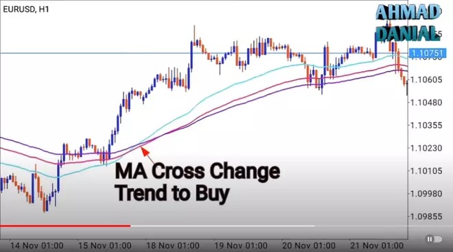 MA Cross Pertanda Pergantian Trend