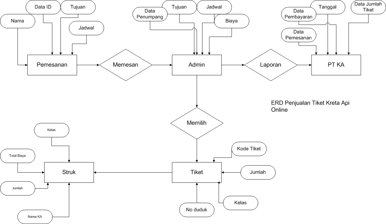 Entity Relationship Diagram dan Data Flow Diagram pada 