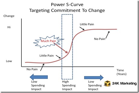 S-Curve