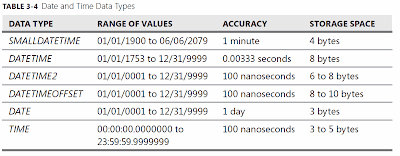 Date and Time Data Types