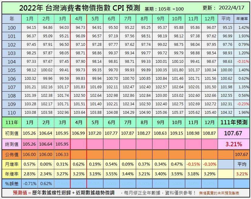 2022 CPI 指數預測