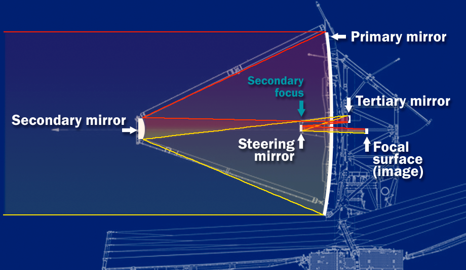 The JWST is a 3-mirror system with an additional steering mirror. The light path ends at the focal surface, where the final image is captured and processed. NASA/JWST, 2022.