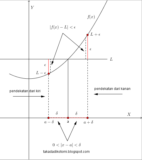 ilustrasi definisi limit yang memuat limit kanan dan limit kiri