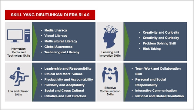 skills in digital era