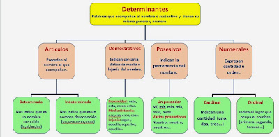 Resultado de imagen de esquema, los determinantes