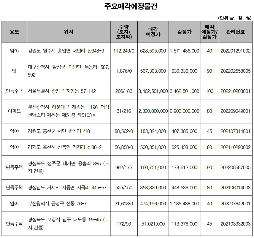 ▲ 주요 매각 예정 물건