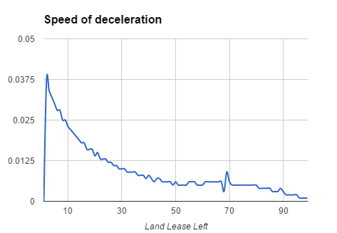 How many years do you depreciate leasehold 