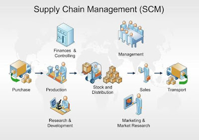 Supply chain management (SCM)