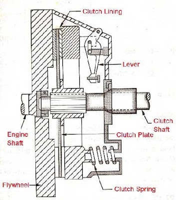 Semi-Centrifugal clutch