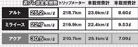 新型アルトVSミライース 実燃費対決の結果とは？