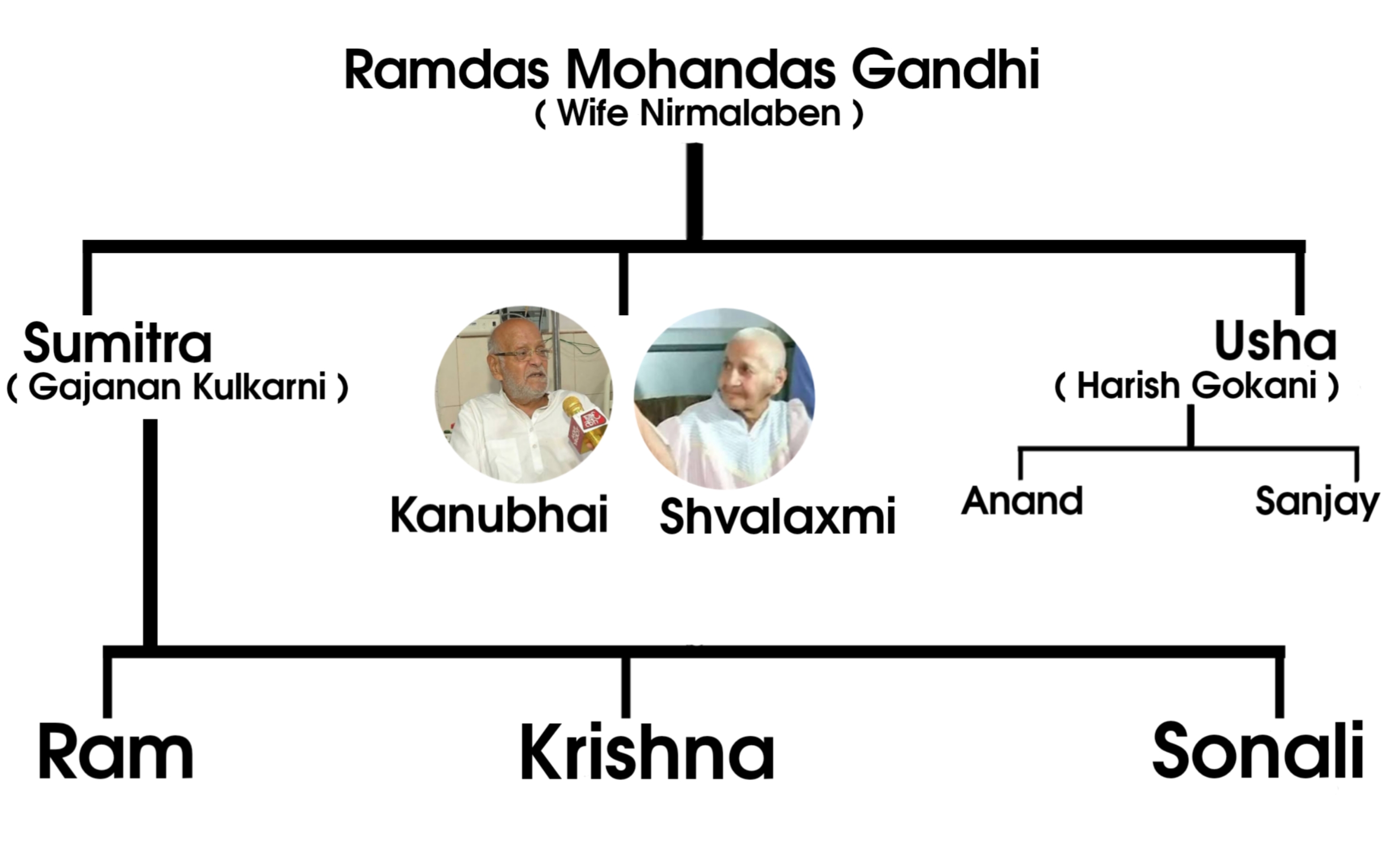 Ramdas Gandhi Family tree