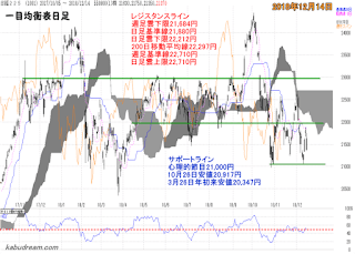 日経平均一目均衡表（日足）チャート2018年12月14日