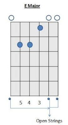 E Major Chord Open Chords How to play Guitar