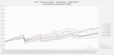 Iron Condor Equity Curves RUT 52 DTE 8 Delta Risk:Reward Exits