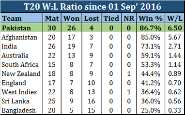 Pakistan's T20 Dominance