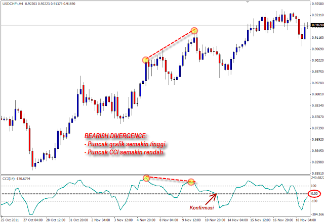 CCI bearish divergence