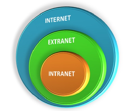 INTERNET ETHERNET EXTRANET