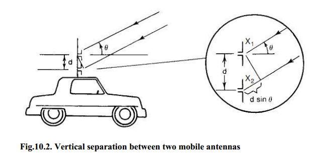 Vertical separation between two mobile antennas