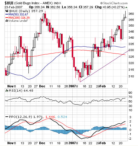 hui daily chart