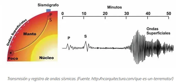 El sismógrafo