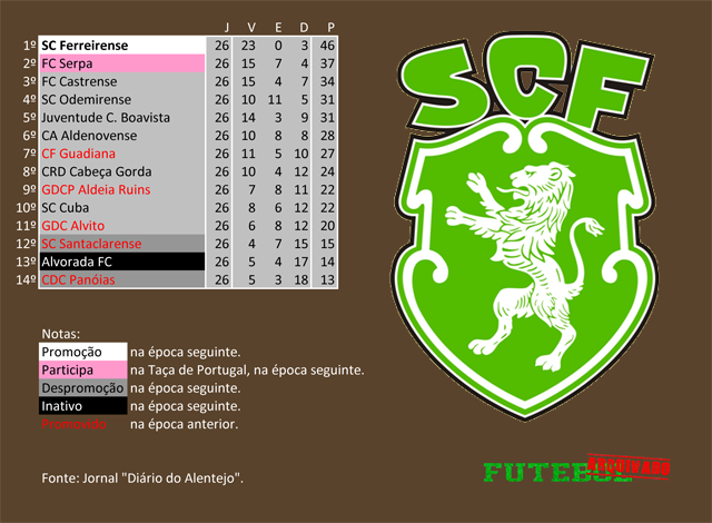 classificação campeonato regional distrital associação futebol beja 1991 ferreirense