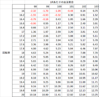 Pゴジラ対エヴァンゲリオンのボーダー表や回転単価表
