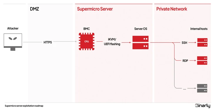 Supermicro's BMC Firmware Found Vulnerable to Multiple Critical Vulnerabilities