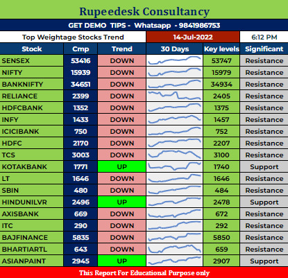 Top Weightage Stocks Trend Rupeedesk Reports - 14.07.2022