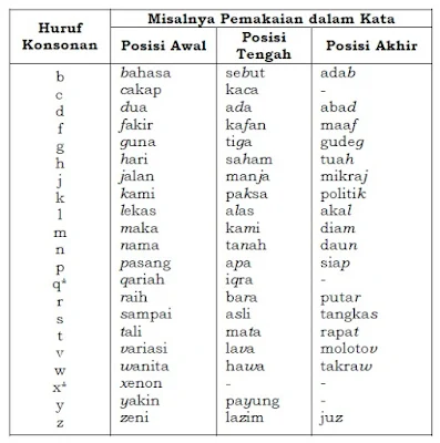 Penggunaan Huruf Konsonan