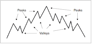 Figure 9-1 Peaks and Valleys.