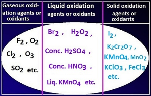 Oxidation agent definition with examples in chemistry