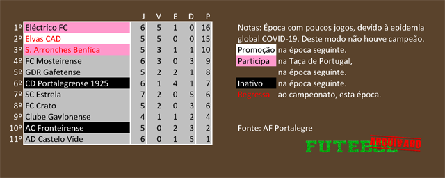 classificação campeonato regional distrital associação futebol portalegre 2021 o elvas