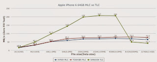 애플 아이폰 6 TLC VS MLC 속도 비교