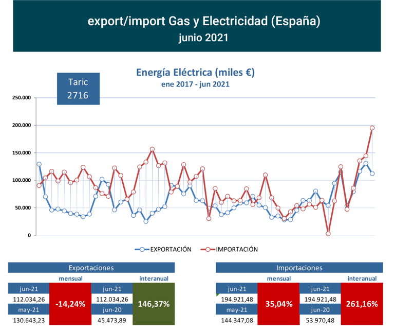 export-import_elec_esp_jun21 Francisco Javier Méndez Lirón