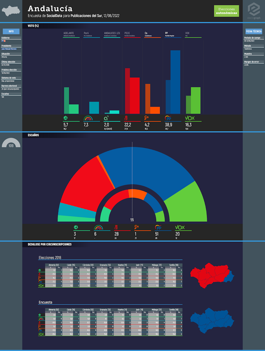 Gráfico de la encuesta para elecciones autonómicas en Andalucía realizada por SocialData para Publicaciones del Sur, 12/06/2022