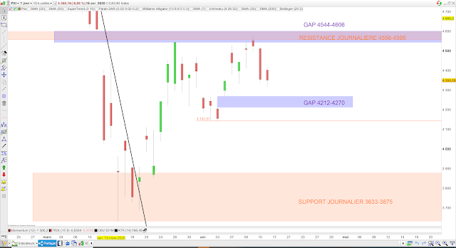 Analyse chartiste du CAC40 17/04/20 